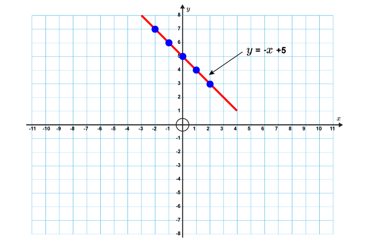 Find the gradient of the resulting line